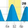Cowen Creek bridge tide chart for Thursday, January 20, 2022