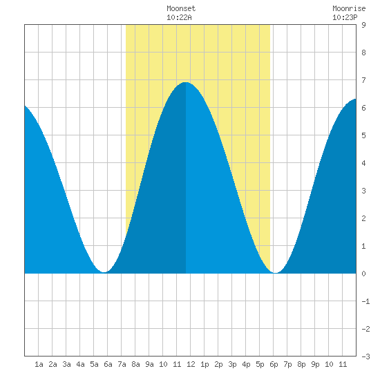 Cowen Creek bridge tide chart for Saturday, January 22, 2022