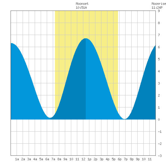 Cowen Creek bridge tide chart for Sunday, January 23, 2022