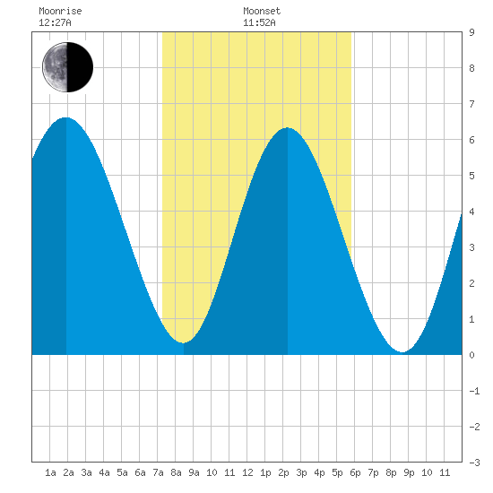 Cowen Creek bridge tide chart for Tuesday, January 25, 2022