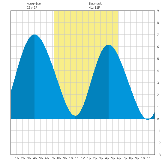 Cowen Creek bridge tide chart for Thursday, January 27, 2022