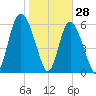 Cowen Creek bridge tide chart for Friday, January 28, 2022