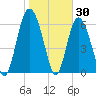 Cowen Creek bridge tide chart for Sunday, January 30, 2022
