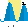 Cowen Creek bridge tide chart for Monday, January 31, 2022