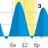 Cowen Creek bridge tide chart for Monday, January 3, 2022