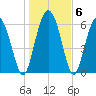 Cowen Creek bridge tide chart for Thursday, January 6, 2022