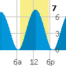 Cowen Creek bridge tide chart for Friday, January 7, 2022