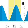 Cowen Creek bridge tide chart for Saturday, January 8, 2022