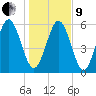 Cowen Creek bridge tide chart for Sunday, January 9, 2022