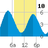 Cowen Creek bridge tide chart for Thursday, February 10, 2022