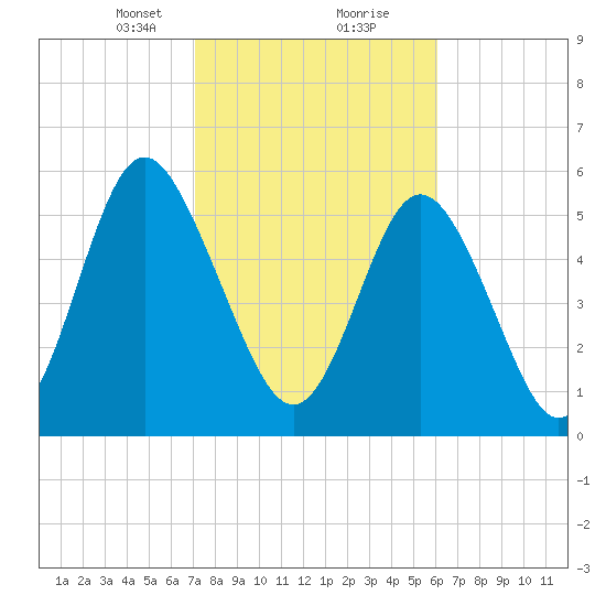 Cowen Creek bridge tide chart for Friday, February 11, 2022