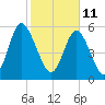 Cowen Creek bridge tide chart for Friday, February 11, 2022