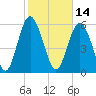 Cowen Creek bridge tide chart for Monday, February 14, 2022