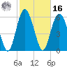 Cowen Creek bridge tide chart for Wednesday, February 16, 2022