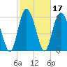 Cowen Creek bridge tide chart for Thursday, February 17, 2022