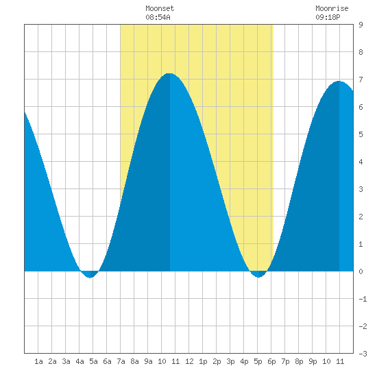 Cowen Creek bridge tide chart for Saturday, February 19, 2022