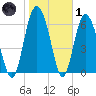 Cowen Creek bridge tide chart for Tuesday, February 1, 2022