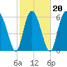 Cowen Creek bridge tide chart for Sunday, February 20, 2022