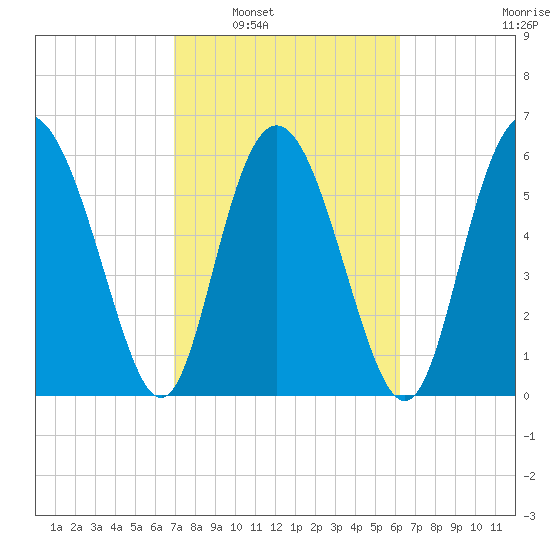 Cowen Creek bridge tide chart for Monday, February 21, 2022