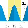 Cowen Creek bridge tide chart for Monday, February 21, 2022