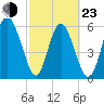 Cowen Creek bridge tide chart for Wednesday, February 23, 2022