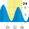 Cowen Creek bridge tide chart for Thursday, February 24, 2022