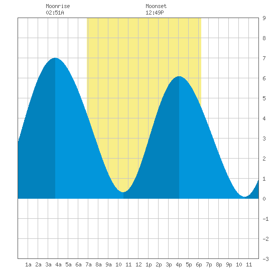 Cowen Creek bridge tide chart for Friday, February 25, 2022