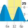 Cowen Creek bridge tide chart for Friday, February 25, 2022