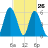 Cowen Creek bridge tide chart for Saturday, February 26, 2022