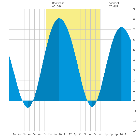 Cowen Creek bridge tide chart for Wednesday, February 2, 2022