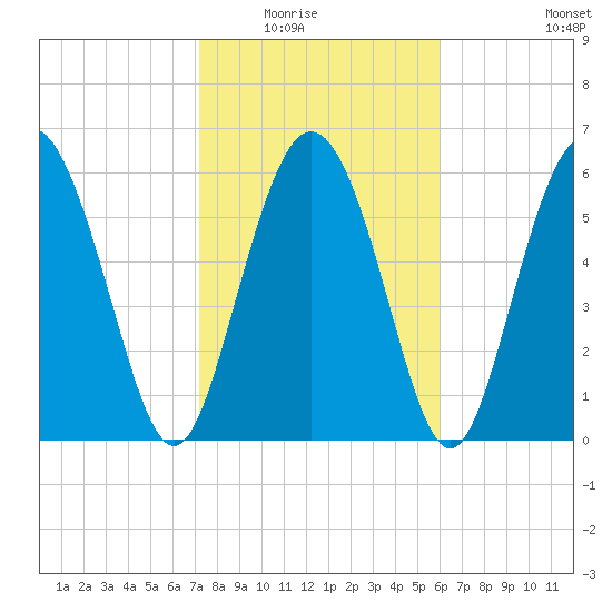 Cowen Creek bridge tide chart for Saturday, February 5, 2022