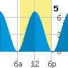Cowen Creek bridge tide chart for Saturday, February 5, 2022