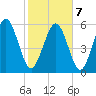 Cowen Creek bridge tide chart for Monday, February 7, 2022