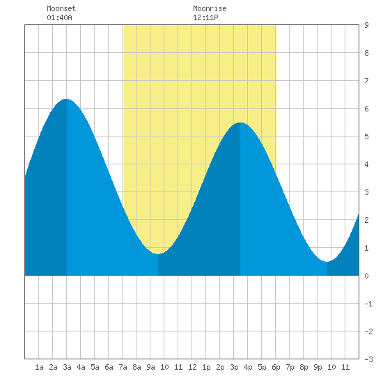 Cowen Creek bridge tide chart for Wednesday, February 9, 2022