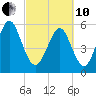 Cowen Creek bridge tide chart for Thursday, March 10, 2022