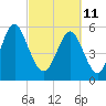 Cowen Creek bridge tide chart for Friday, March 11, 2022