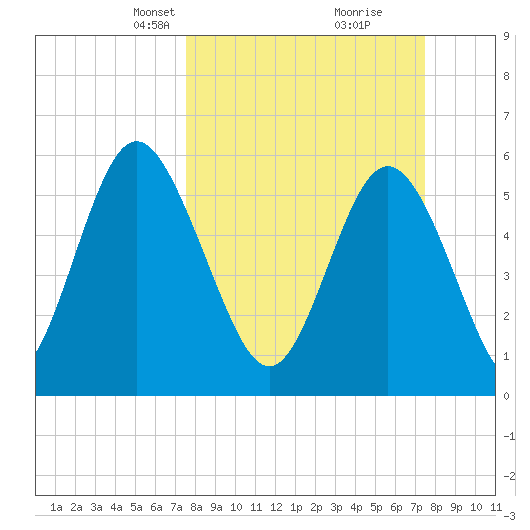 Cowen Creek bridge tide chart for Sunday, March 13, 2022