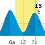 Cowen Creek bridge tide chart for Sunday, March 13, 2022
