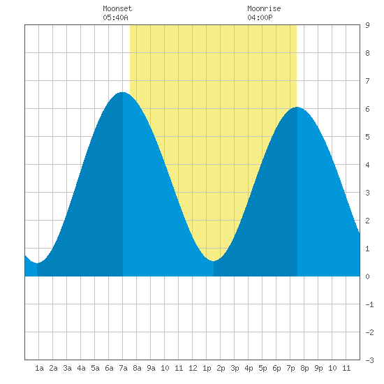 Cowen Creek bridge tide chart for Monday, March 14, 2022