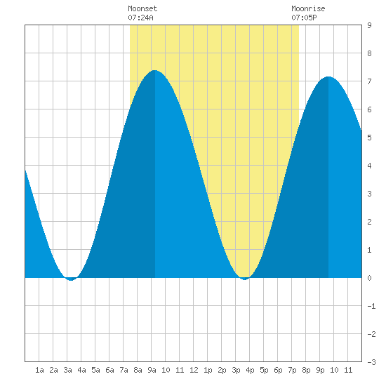Cowen Creek bridge tide chart for Thursday, March 17, 2022