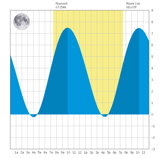 Cowen Creek bridge tide chart for Friday, March 18, 2022