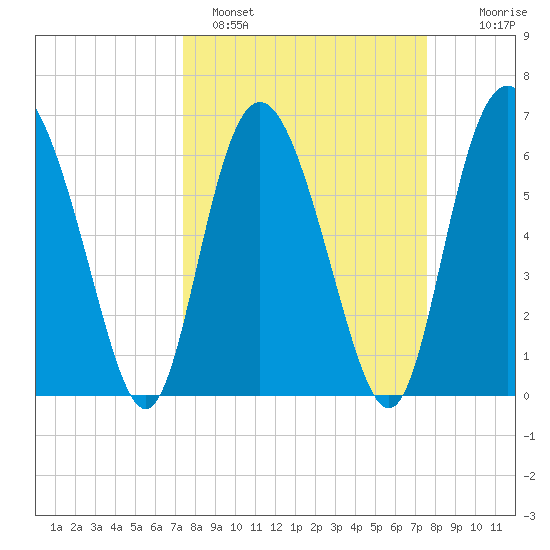 Cowen Creek bridge tide chart for Sunday, March 20, 2022