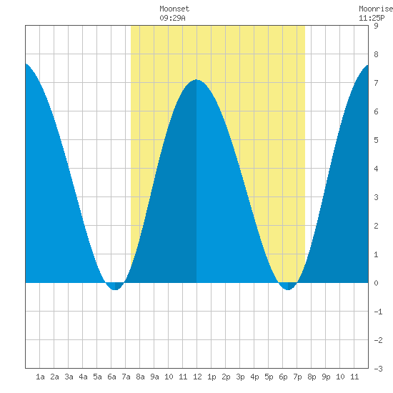 Cowen Creek bridge tide chart for Monday, March 21, 2022