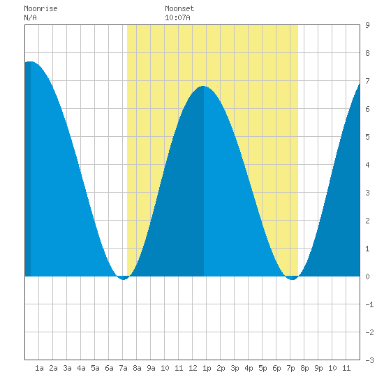 Cowen Creek bridge tide chart for Tuesday, March 22, 2022