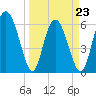 Cowen Creek bridge tide chart for Wednesday, March 23, 2022