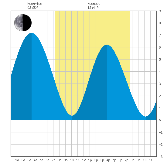 Cowen Creek bridge tide chart for Friday, March 25, 2022