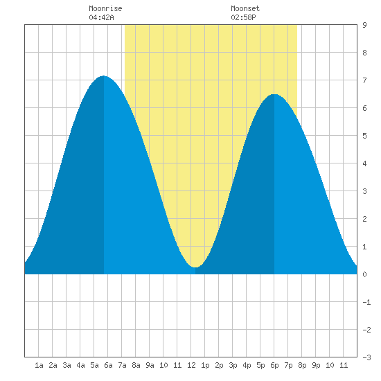 Cowen Creek bridge tide chart for Sunday, March 27, 2022