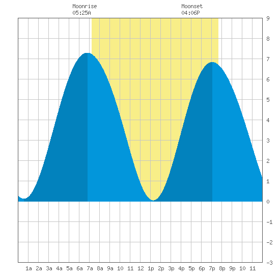 Cowen Creek bridge tide chart for Monday, March 28, 2022