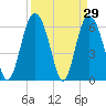 Cowen Creek bridge tide chart for Tuesday, March 29, 2022
