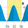 Cowen Creek bridge tide chart for Sunday, March 6, 2022